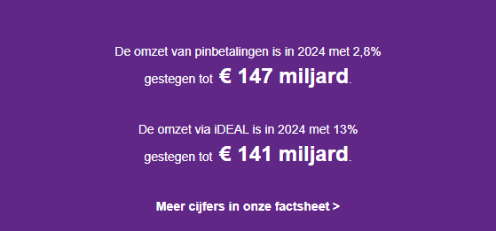 De omzet van pinbetalingen is in 2024 met 2,8% gestegen tot €147 miljard.
De omzet via iDEAL is in 2024 met 13% gestegen tot €141 miljard