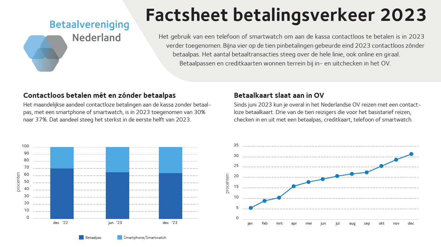 Factsheet betalingsverkeer 2023 van Betaalvereniging Nederland met toelichting en grafieken over groei van contactloos betalen met smartphone en betaalpas en de opmars van de betaalkaart in het OV.