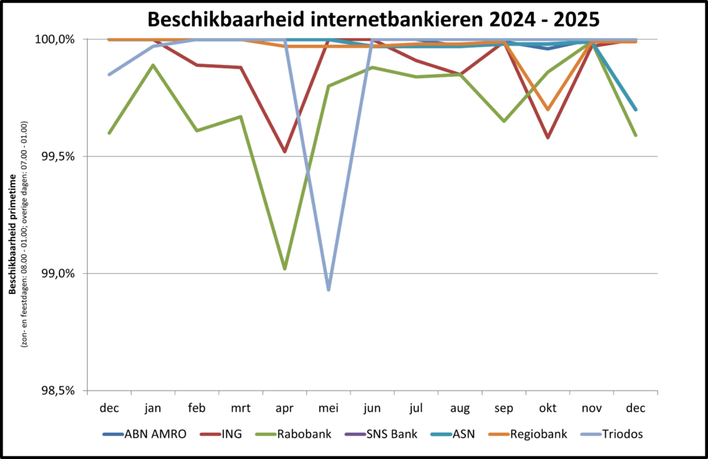 Lijngrafiek met de titel âBeschikbaarheid internetbankieren 2024â2025â die per maand (oktober t/m oktober) de beschikbaarheid in procenten toont voor ABN AMRO, ING, Rabobank, SNS Bank, ASN, Regiobank en Triodos. De meeste banken zitten vrijwel continu rond 99,8â100%, met enkele duidelijke tijdelijke dips, onder andere bij Rabobank en Triodos in het voorjaar.