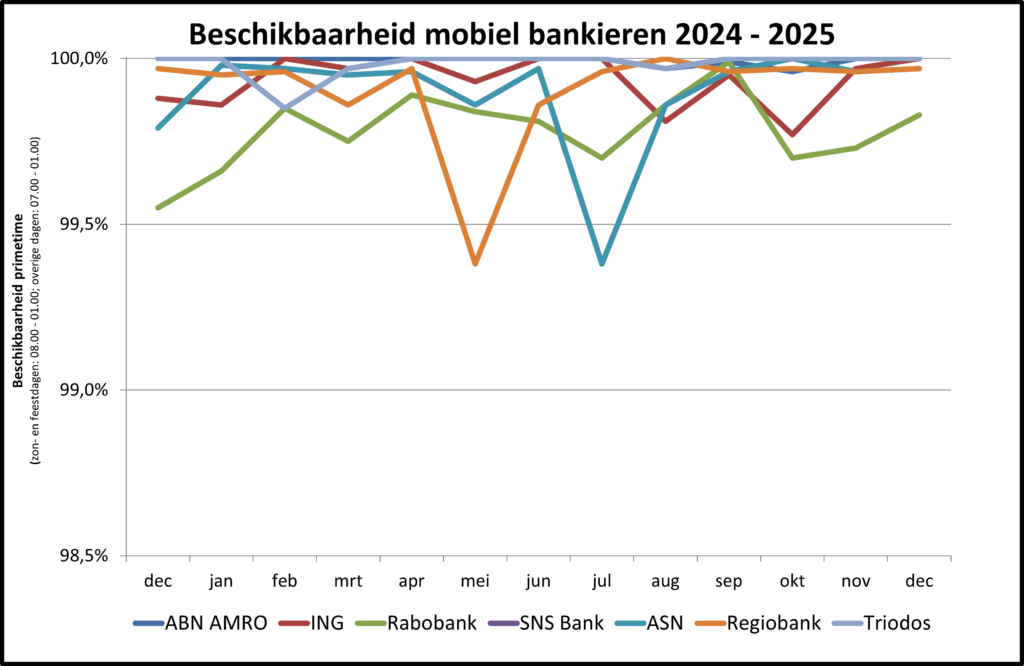 Lijngrafiek met de titel âBeschikbaarheid mobiel bankieren 2024â2025â die per maand (oktober t/m oktober) de beschikbaarheid in procenten toont voor ABN AMRO, ING, Rabobank, SNS Bank, ASN, Regiobank en Triodos. Alle lijnen liggen rond 99,5â100%, met enkele kleine dips bij afzonderlijke banken.