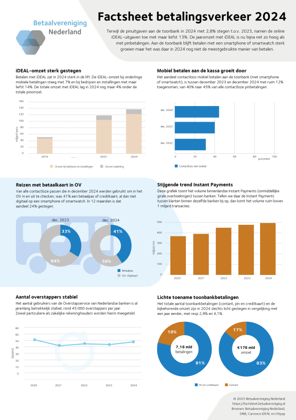 afbeelding van de factsheet betalingsverkeer 2024