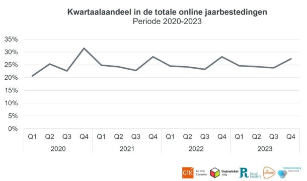 Grafiek van het kwartaalaandeel in de totale online jaarbestedingen van Q1 2020 tot en met Q4 2023.
In alle jaren is het aandeel het laagst in het derde kwartaal en het hoogst in het vierde kwartaal.