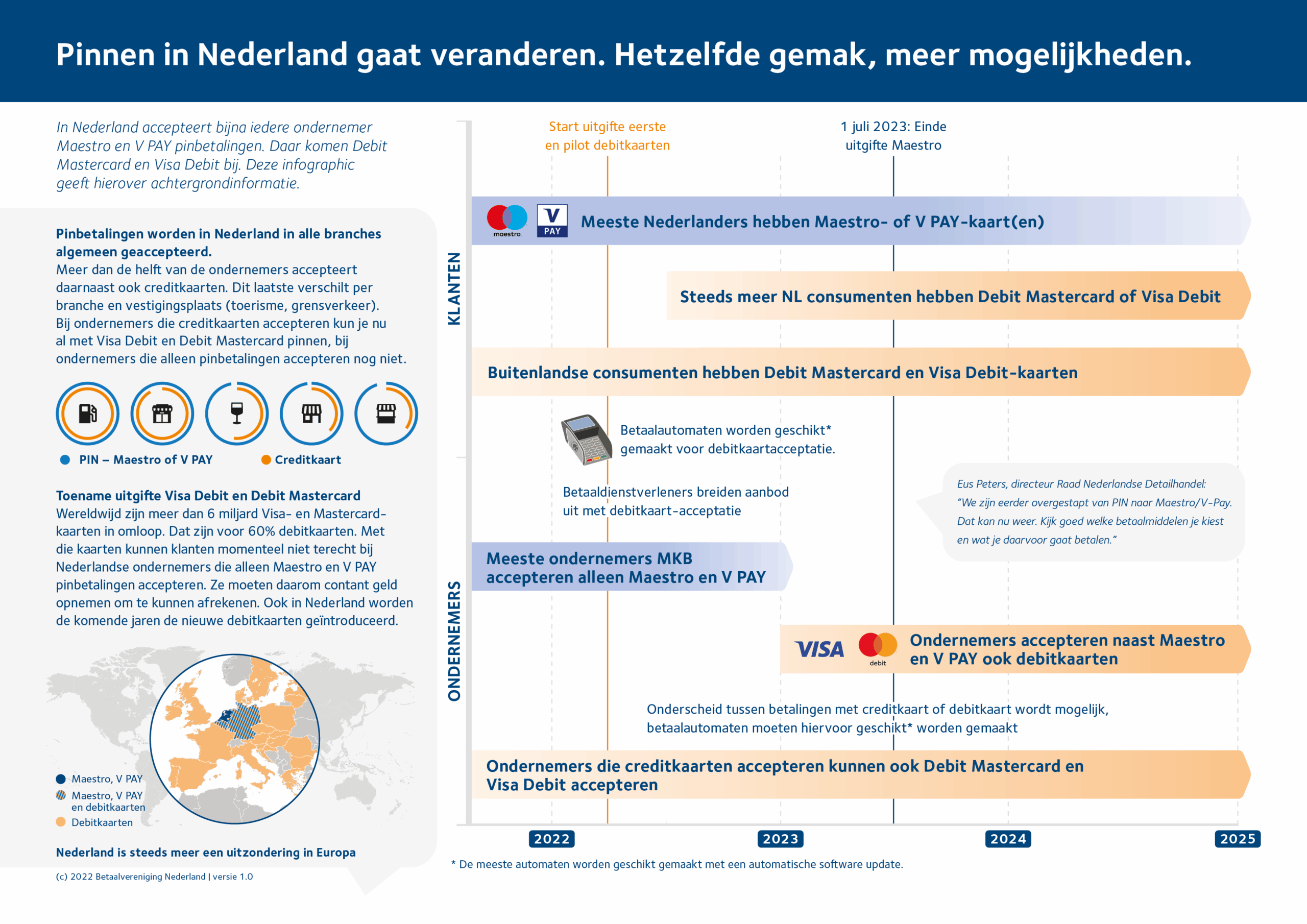 Infographic over veranderingen in pinnen in Nederland, met tijdlijn en uitleg over de overgang van Maestro en V PAY naar nieuwe debitkaarten. De infographic laat zien hoe het pinverkeer in Nederland tussen 2022 en 2025 verandert. Consumenten stappen geleidelijk over van Maestro en V PAY naar Debit Mastercard en Visa Debit, terwijl buitenlandse consumenten deze debitkaarten al gebruiken. Voor ondernemers wordt inzichtelijk wanneer betaalautomaten en betaaldiensten geschikt worden gemaakt voor debitkaartacceptatie. De tijdlijn toont belangrijke momenten, zoals de start van de uitgifte van nieuwe debitkaarten en het einde van Maestro in 2023, met als doel hetzelfde gemak en meer betaalmogelijkheden.