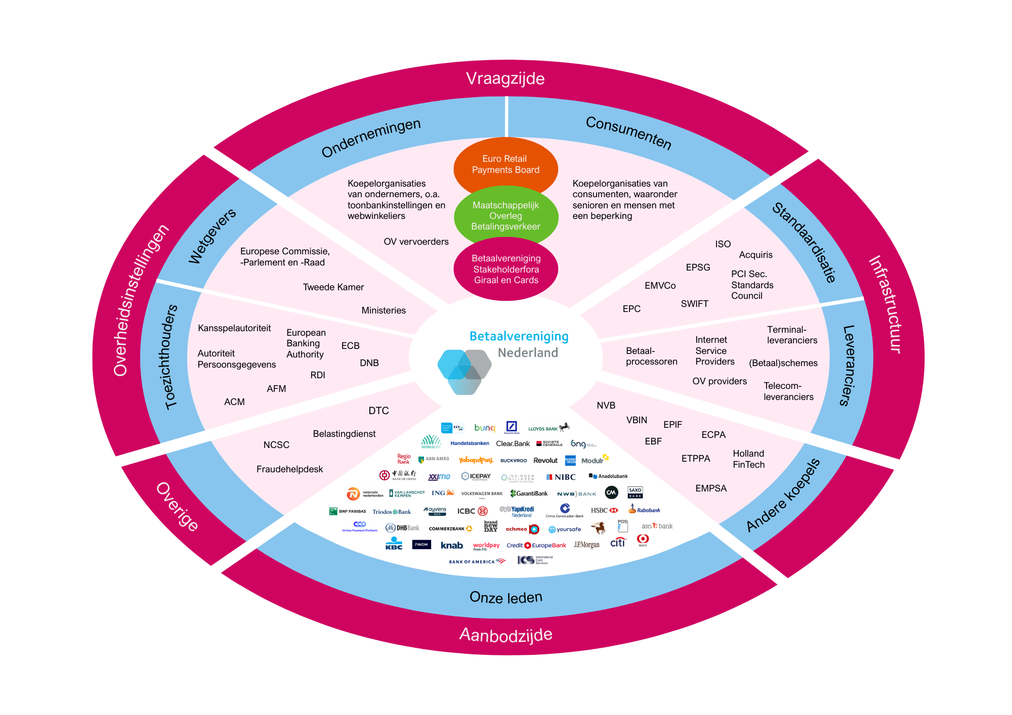Diagram in cirkelvorm dat het ecosysteem rond Betaalvereniging Nederland toont, met vraagzijde, aanbodzijde, overheid, infrastructuur en ledenbanken. In het midden staat het logo van Betaalvereniging Nederland met daaromheen cirkelsegmenten met koepels en overlegorganen zoals Euro Retail Payments Board en Maatschappelijk Overleg Betalingsverkeer. De bovenste helft laat de vraagzijde zien met ondernemingen en consumenten, inclusief koepelorganisaties, OV-vervoerders en consumentenorganisaties. De onderste helft toont de aanbodzijde met âOnze ledenâ en tientallen logoâs van banken en betaaldienstverleners. Links staan overheidsinstellingen, wetgevers en toezichthouders (zoals ministeries, DNB, AFM en ECB), rechts partijen in infrastructuur en standaardisatie zoals ISO, EMVCo, betaalprocessoren, (betaal)schemes en telecom- en terminall-everanciers.