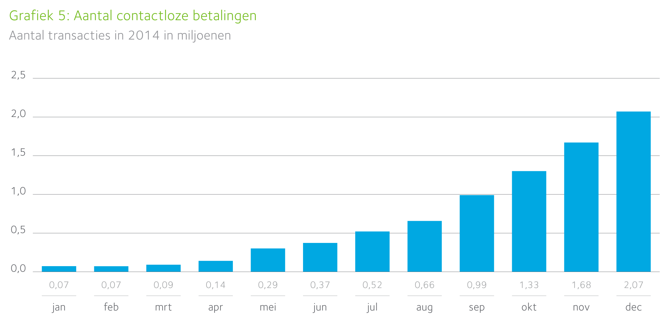 Staafdiagram toont maandelijkse groei van contactloze betalingen in 2014, van 0,07 miljoen in januari naar 2,07 miljoen in december. Grafiek 5 “Aantal contactloze betalingen” laat per maand in 2014 het aantal transacties (in miljoenen) zien. De balken lopen vrijwel elke maand op. Van januari tot april blijft het laag: 0,07 (jan), 0,07 (feb), 0,09 (mrt) en 0,14 (apr). Daarna stijgt het sneller: 0,29 (mei), 0,37 (jun), 0,52 (jul) en 0,66 (aug). In het najaar versnelt de groei verder: 0,99 (sep), 1,33 (okt), 1,68 (nov) en een piek van 2,07 miljoen in december.